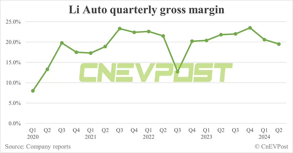 Li Auto sees net income rebound in Q2 while gross margin slips further