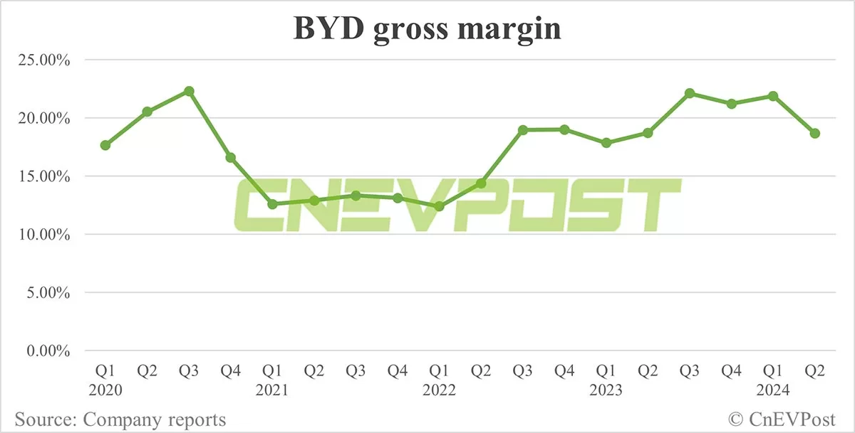 BYD sees Q2 net income double from Q1, gross margin slips