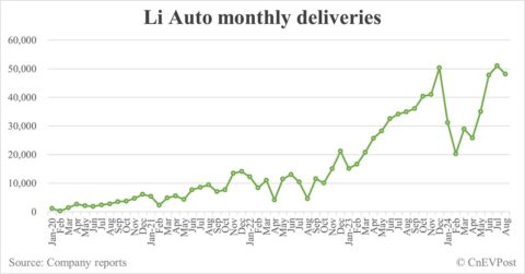 Li Auto delivers 48,122 cars in Aug, down 5.64% from Jul