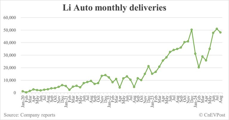 Li Auto delivers 48,122 cars in Aug, down 5.64% from Jul