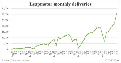 Leapmotor delivers record 30,305 cars in Aug as new model C16 drives sales