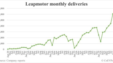 Leapmotor delivers record 30,305 cars in Aug as new model C16 drives sales