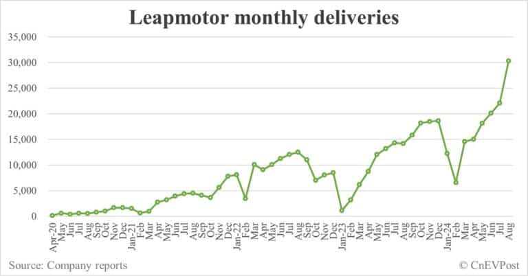 Leapmotor delivers record 30,305 cars in Aug as new model C16 drives sales