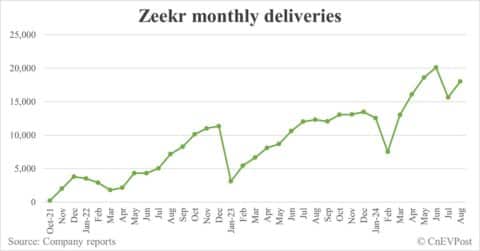 Zeekr delivers 18,015 cars in Aug, up 15% from Jul