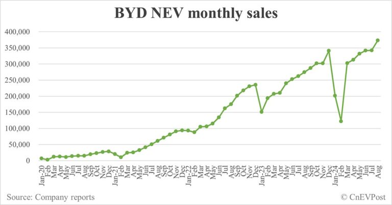 BYD sells record 373,083 cars in Aug, PHEVs hit 6th consecutive month of record sales