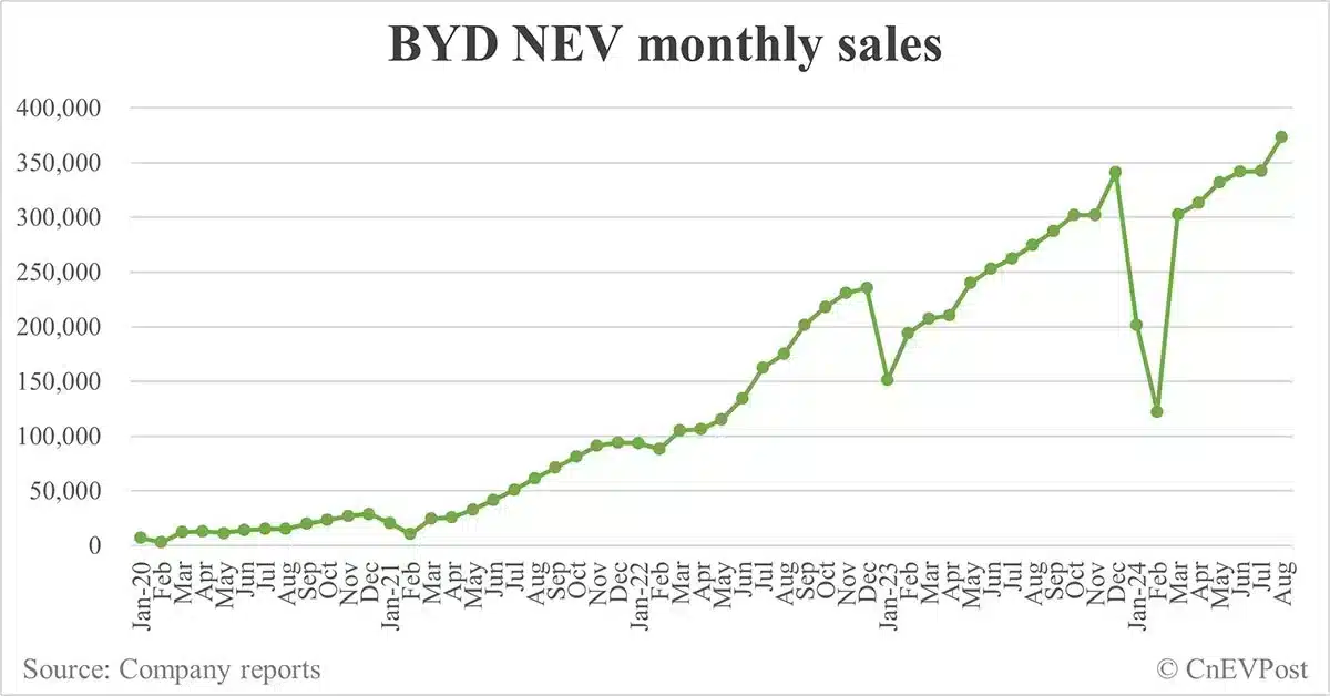 BYD sells record 373,083 cars in Aug, PHEVs hit 6th consecutive month of record sales