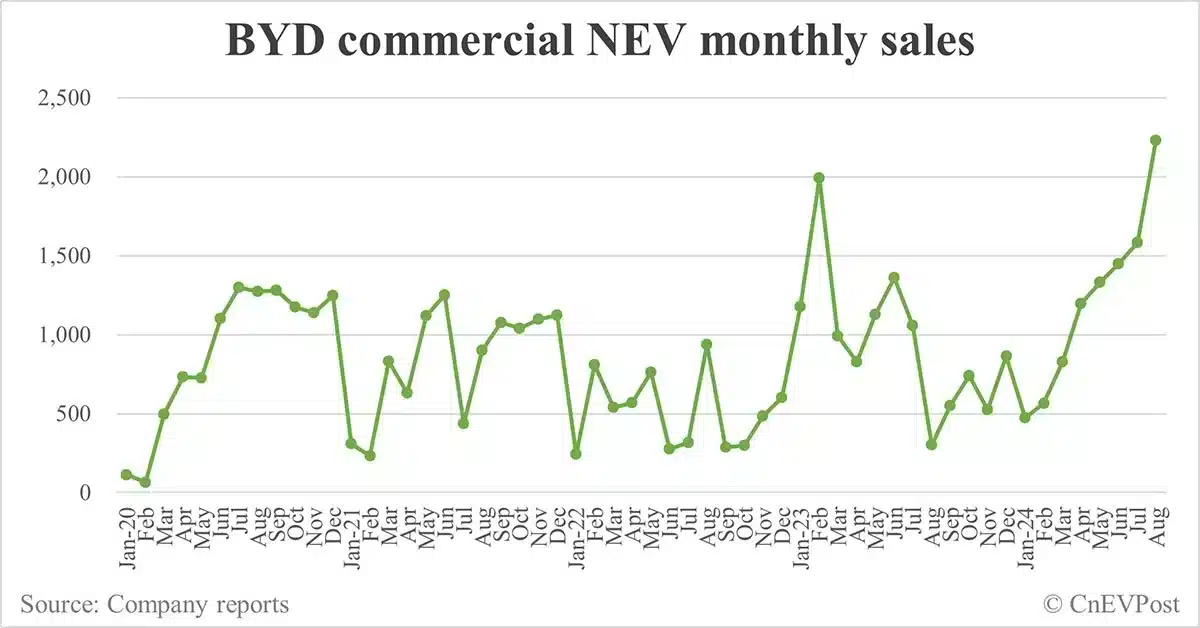BYD sells record 373,083 cars in Aug, PHEVs hit 6th consecutive month of record sales