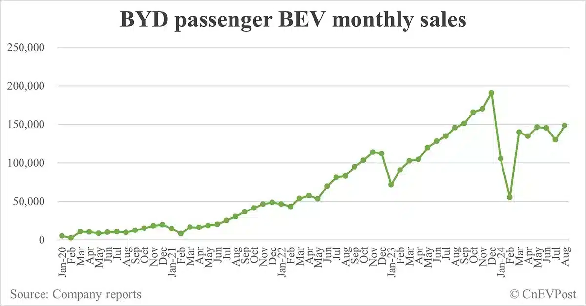 BYD sells record 373,083 cars in Aug, PHEVs hit 6th consecutive month of record sales