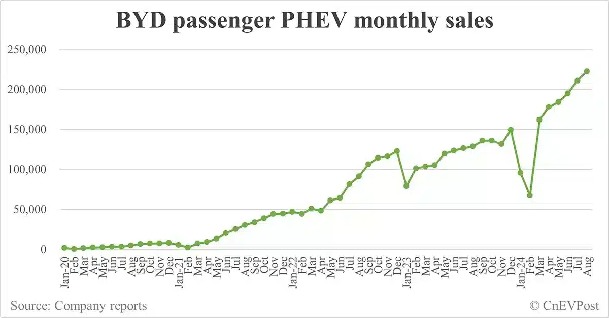 BYD sells record 373,083 cars in Aug, PHEVs hit 6th consecutive month of record sales