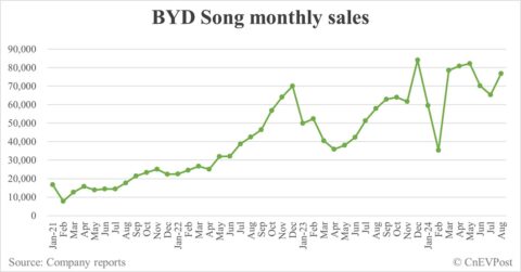 BYD Aug sales breakdown: Song 76,793 units, Qin 70,457