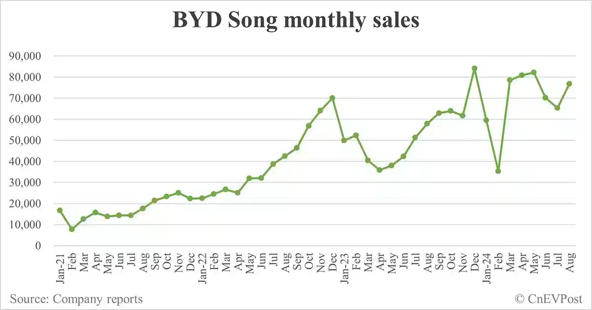 BYD Aug sales breakdown: Song 76,793 units, Qin 70,457