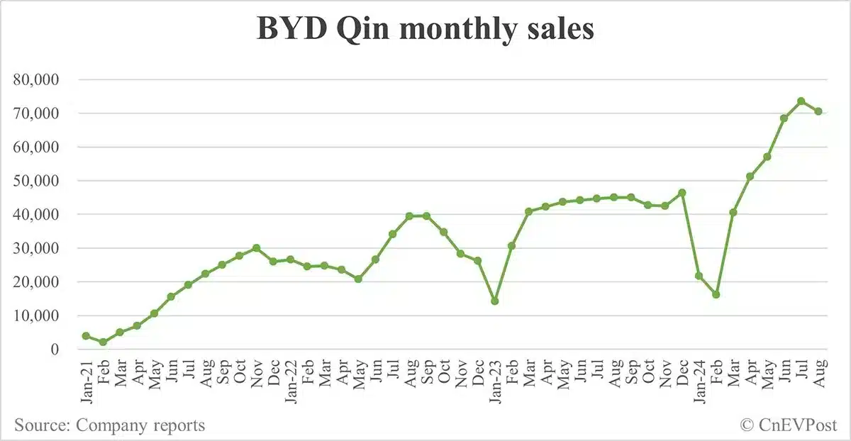 BYD Aug sales breakdown: Song 76,793 units, Qin 70,457