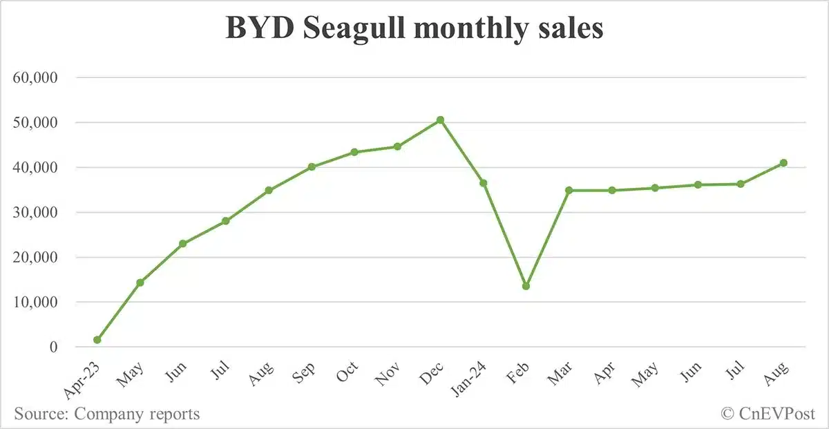 BYD Aug sales breakdown: Song 76,793 units, Qin 70,457