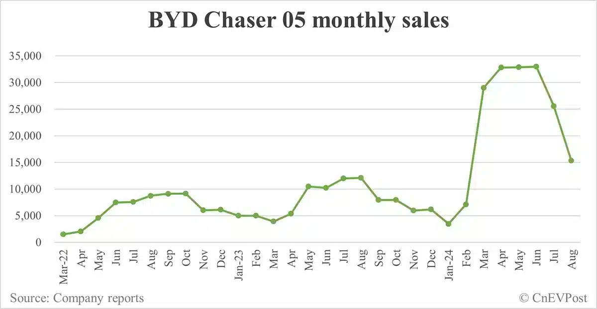 BYD Aug sales breakdown: Song 76,793 units, Qin 70,457