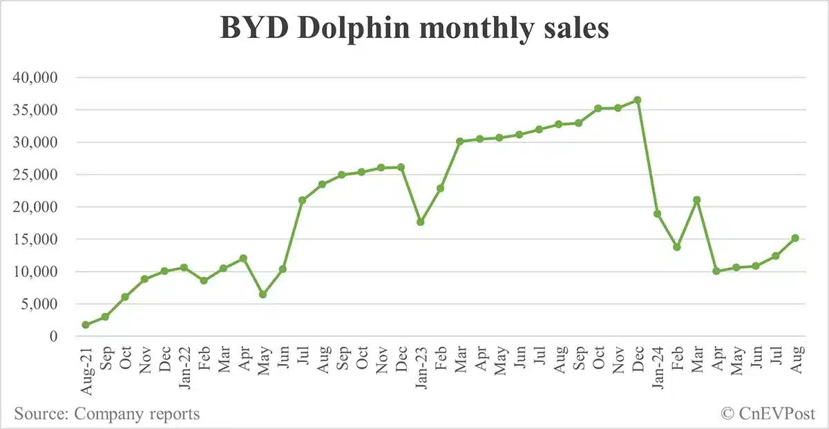 BYD Aug sales breakdown: Song 76,793 units, Qin 70,457