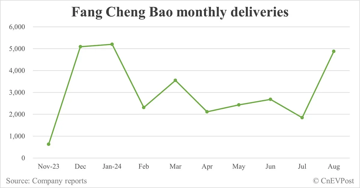 BYD Aug sales breakdown: Song 76,793 units, Qin 70,457