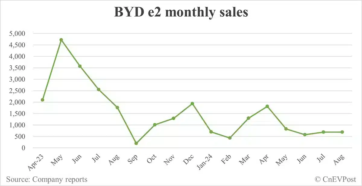 BYD Aug sales breakdown: Song 76,793 units, Qin 70,457