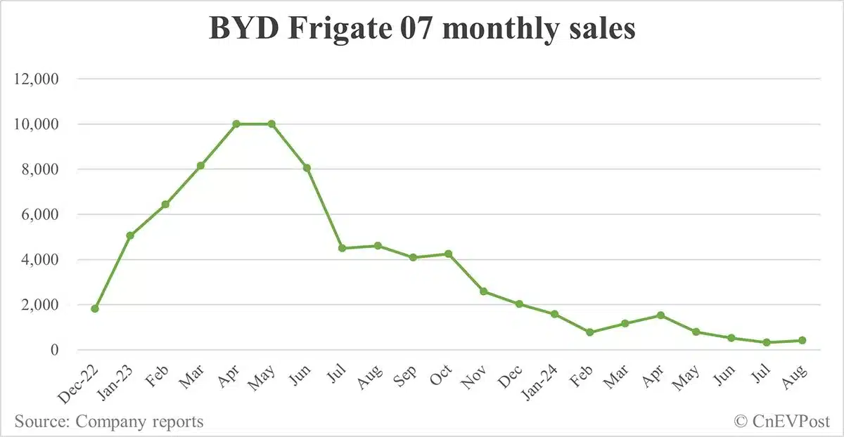 BYD Aug sales breakdown: Song 76,793 units, Qin 70,457