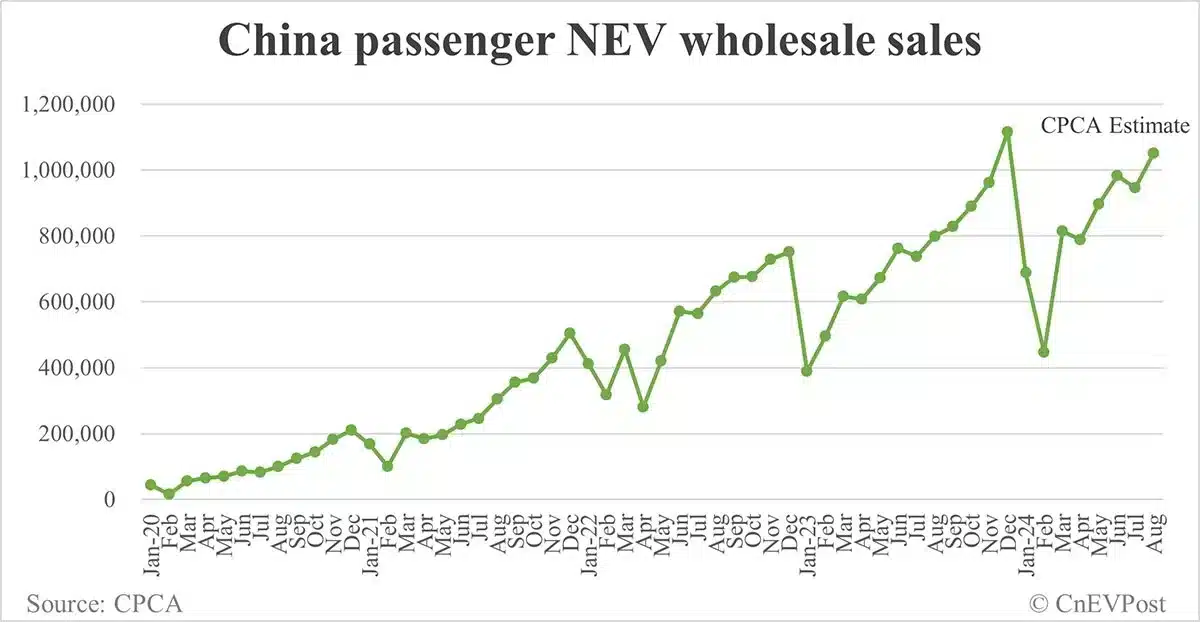 China Aug NEV wholesale at 1.05 million, up 11% from Jul, CPCA estimates show