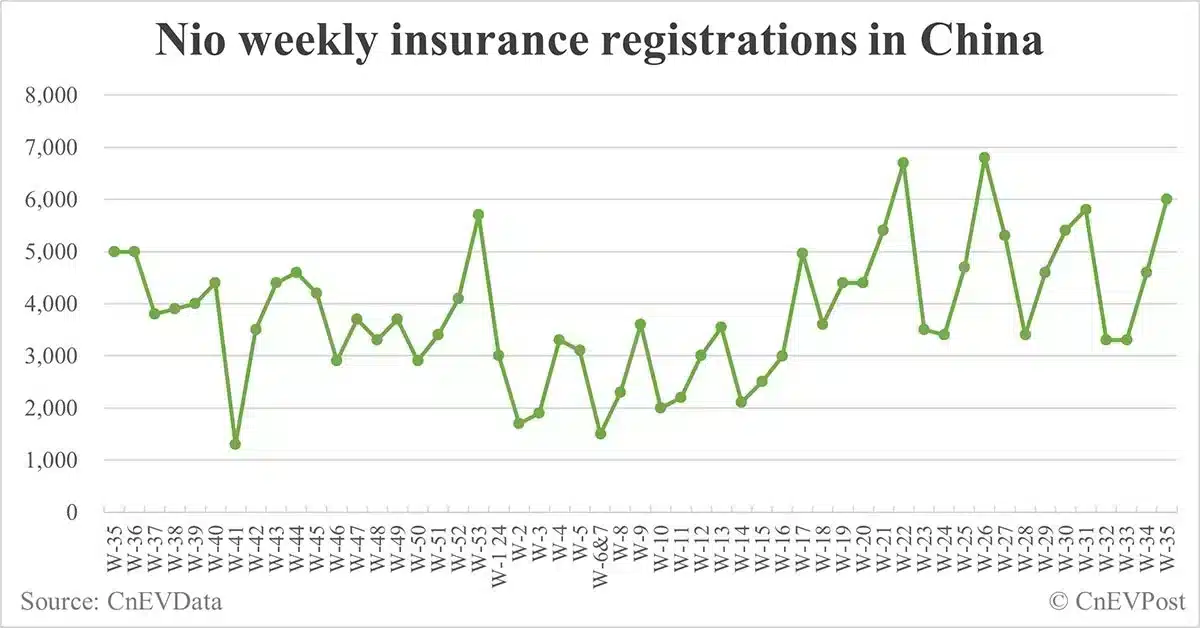 China EV insurance registrations for week ending Sept 1: Nio 6,000, Tesla 14,400, Xiaomi 2,900, BYD 88,800
