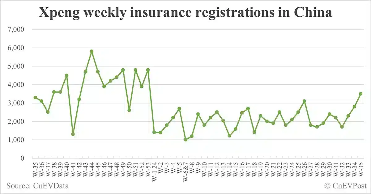 China EV insurance registrations for week ending Sept 1: Nio 6,000, Tesla 14,400, Xiaomi 2,900, BYD 88,800