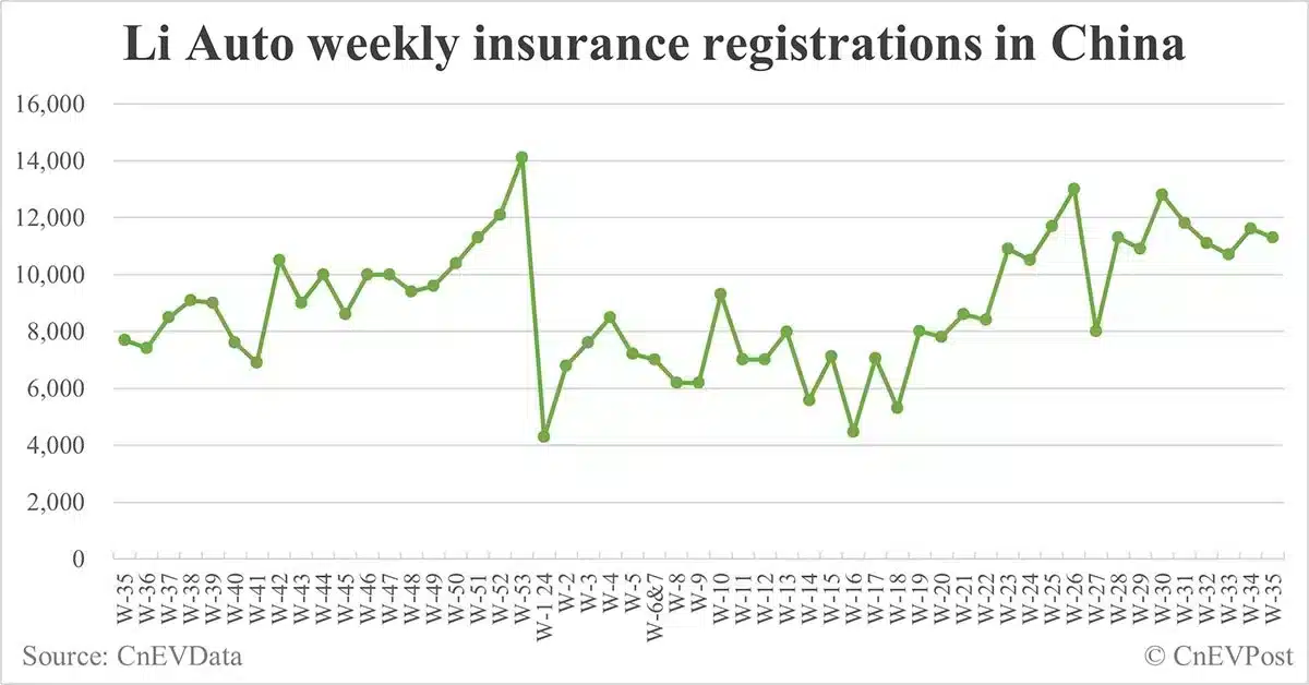 China EV insurance registrations for week ending Sept 1: Nio 6,000, Tesla 14,400, Xiaomi 2,900, BYD 88,800