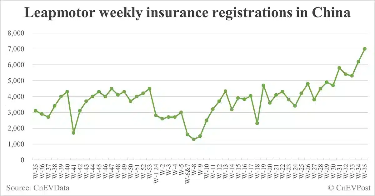 China EV insurance registrations for week ending Sept 1: Nio 6,000, Tesla 14,400, Xiaomi 2,900, BYD 88,800