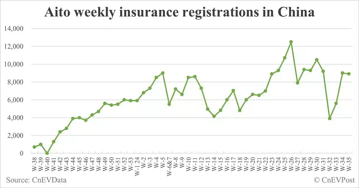 China EV insurance registrations for week ending Sept 1: Nio 6,000, Tesla 14,400, Xiaomi 2,900, BYD 88,800