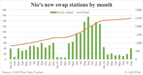 Nio adds 40 swap stations in Aug, 35 of them 4th-gen