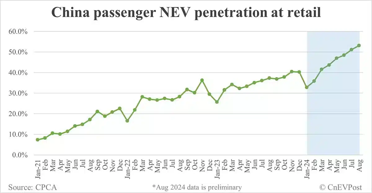China NEV retail sales exceed 1 million mark for 1st time ever in Aug, preliminary CPCA data show