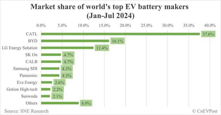 Global EV battery market share in Jan-Jul 2024: CATL 37.6%, BYD 16.1%