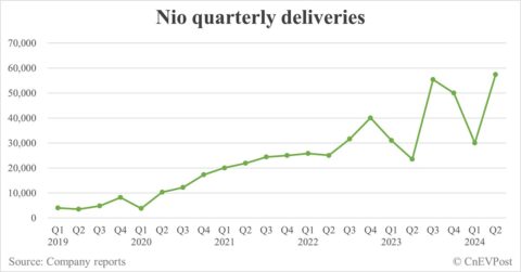 Nio Q2 2024 earnings: Here's what Wall Street is expecting