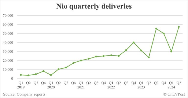 Nio Q2 2024 earnings: Here's what Wall Street is expecting
