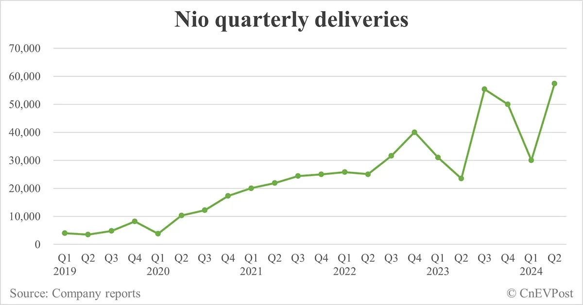Nio posts better-than-expected Q2 earnings as deliveries hit record high