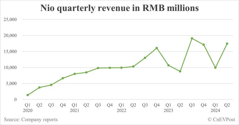 Nio posts better-than-expected Q2 earnings as deliveries hit record high