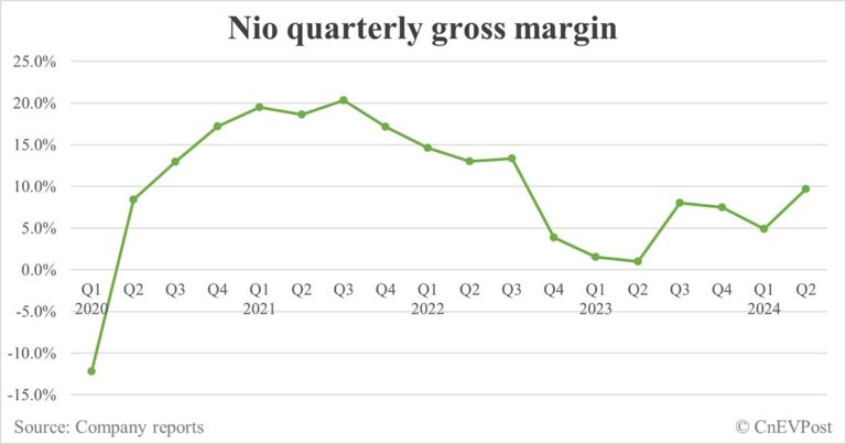Nio Q2 earnings call: Onvo L60 to be launched on Sept 19, F3 plant to start production in Q3 2025
