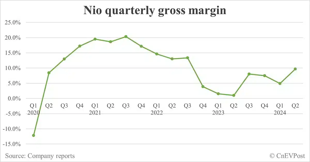 Nio posts better-than-expected Q2 earnings as deliveries hit record high