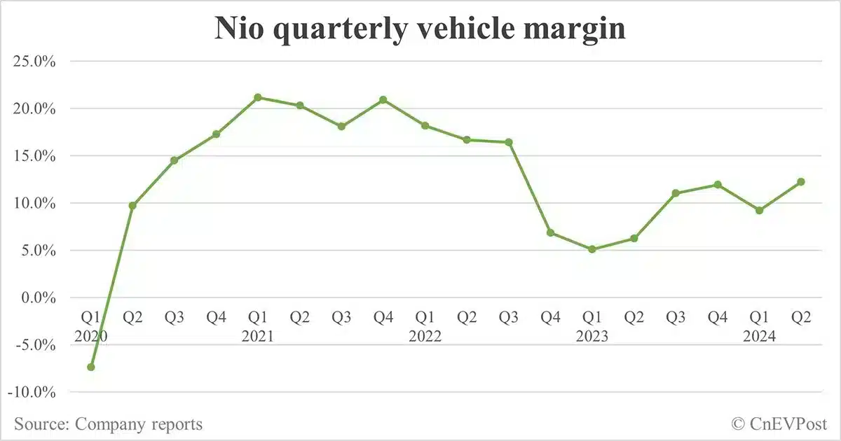 Nio posts better-than-expected Q2 earnings as deliveries hit record high