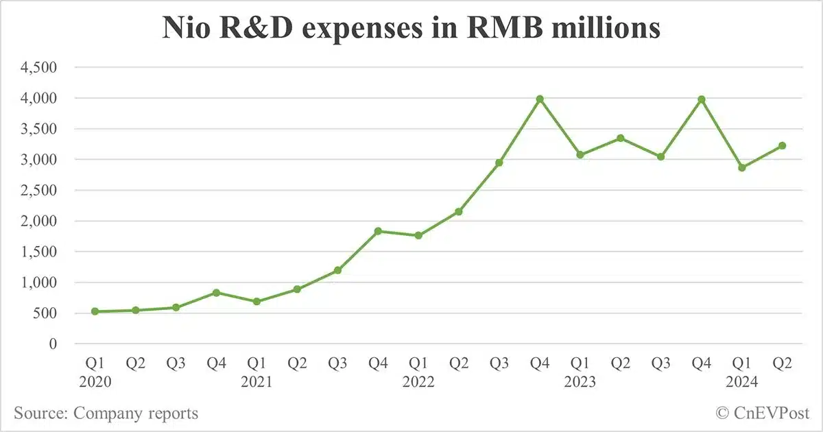 Nio posts better-than-expected Q2 earnings as deliveries hit record high