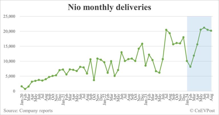 Nio aims to deliver 220,000 cars in 2024, including 20,000 for Onvo