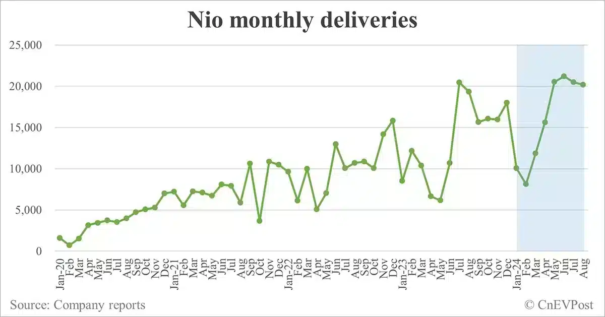 Nio aims to deliver 220,000 cars in 2024, including 20,000 for Onvo