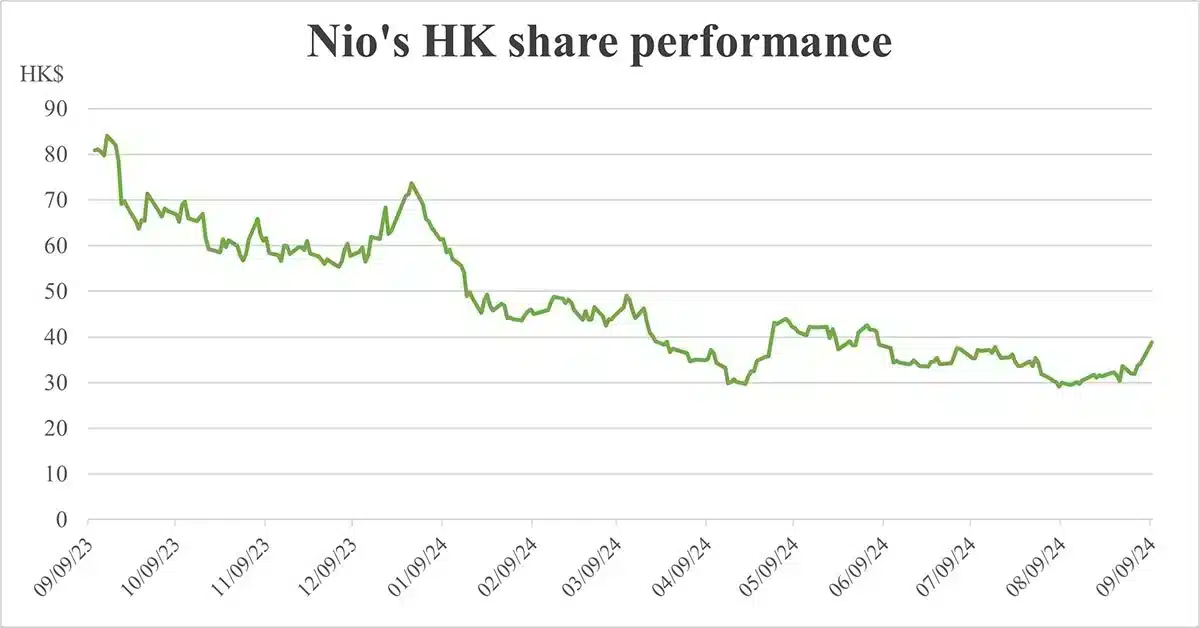 Nio surges 14% in HK early trading as Q2 earnings beat