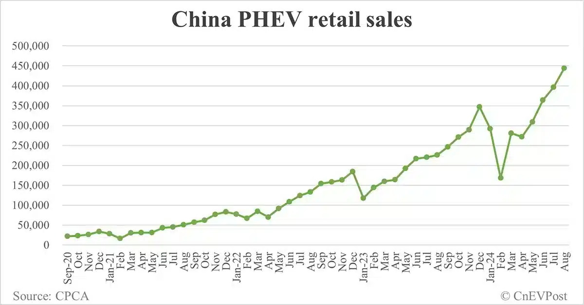China NEV retail exceeds 1 million mark for 1st time in Aug with strong growth in hybrids