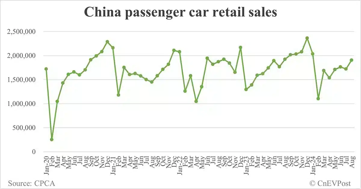 China NEV retail exceeds 1 million mark for 1st time in Aug with strong growth in hybrids