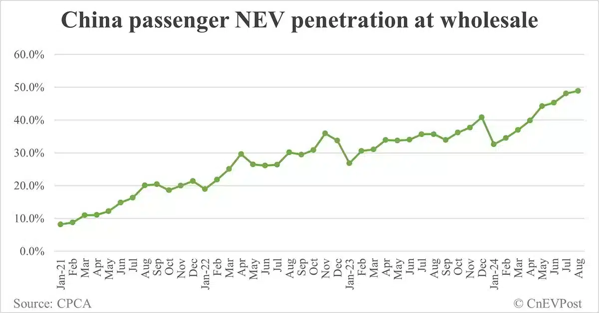 China NEV retail exceeds 1 million mark for 1st time in Aug with strong growth in hybrids