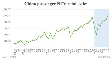 China NEV retail exceeds 1 million mark for 1st time in Aug with strong growth in hybrids
