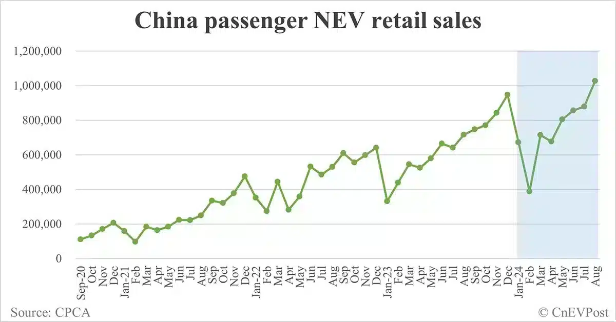 China NEV retail exceeds 1 million mark for 1st time in Aug with strong growth in hybrids