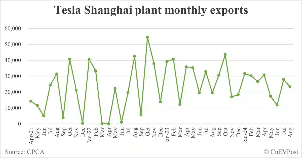 Tesla sells 63,456 cars in China in Aug, highest year to date