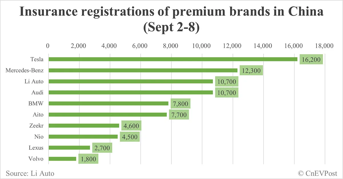China EV insurance registrations for week ending Sept 8: Nio 4,500, Tesla 16,200, Xiaomi 3,200, BYD 73,600