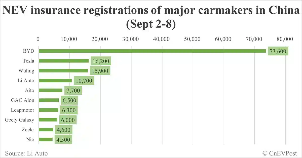 China EV insurance registrations for week ending Sept 8: Nio 4,500, Tesla 16,200, Xiaomi 3,200, BYD 73,600